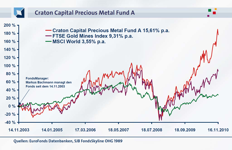 20101117-FondsPortraits-Craton Capital Precious Metal Fund A_953PX_Online