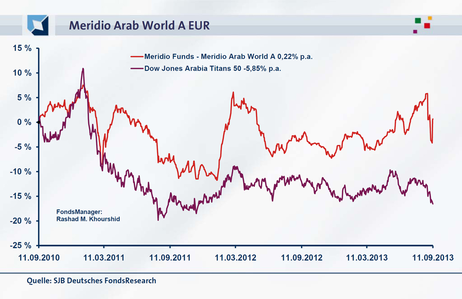 Meridio Arab World A EUR 