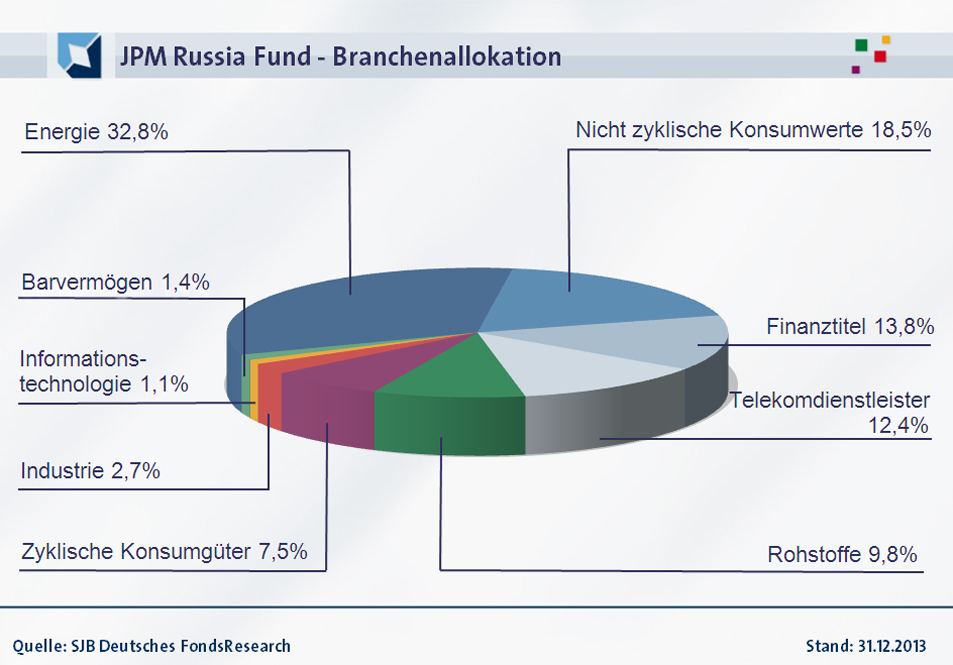 20140213-FondsEcho - JPM Russia_953PX_Branchen