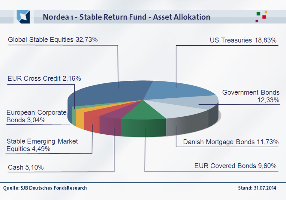 20140814-FondsEcho - Nordea Stable Return Fund_953PX_Asset Allokation