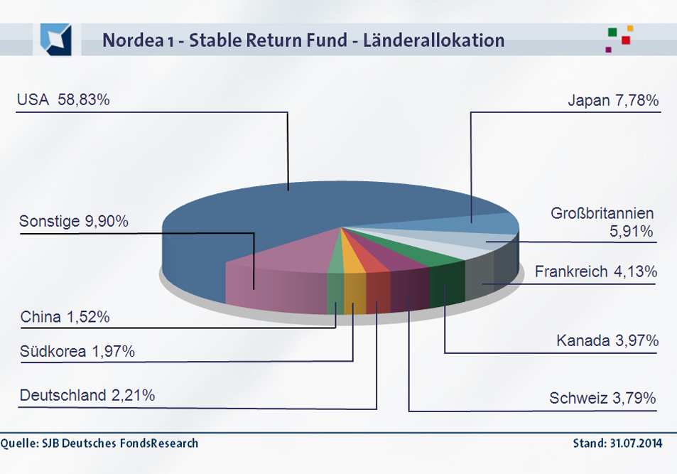 20140814-FondsEcho - Nordea Stable Return Fund_953PX_Länderallokation