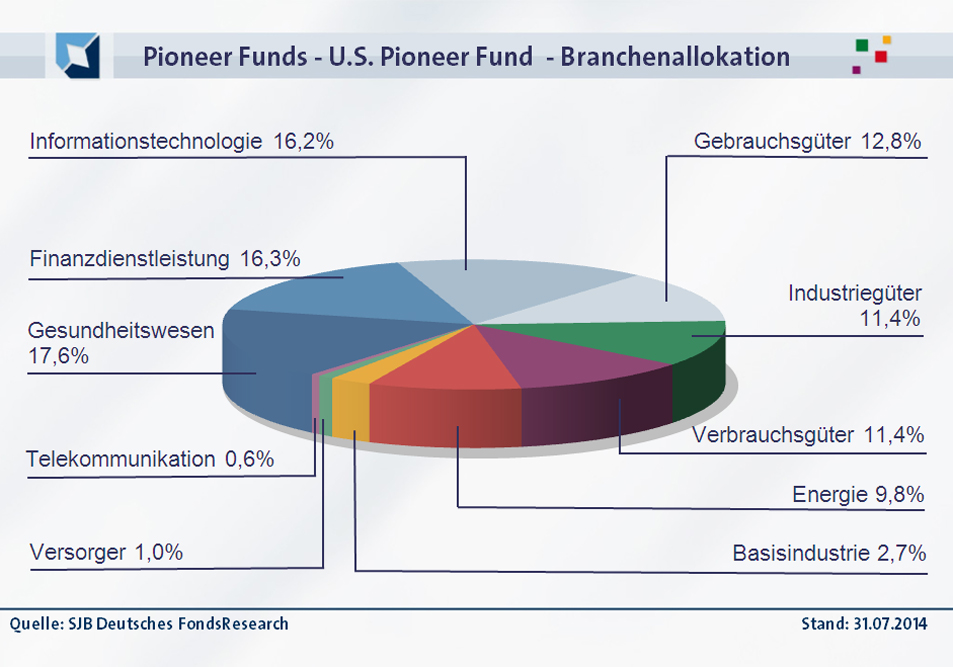 20140925-FondsEcho - Pioneer US Pioneer Fund 953PX_Branchen