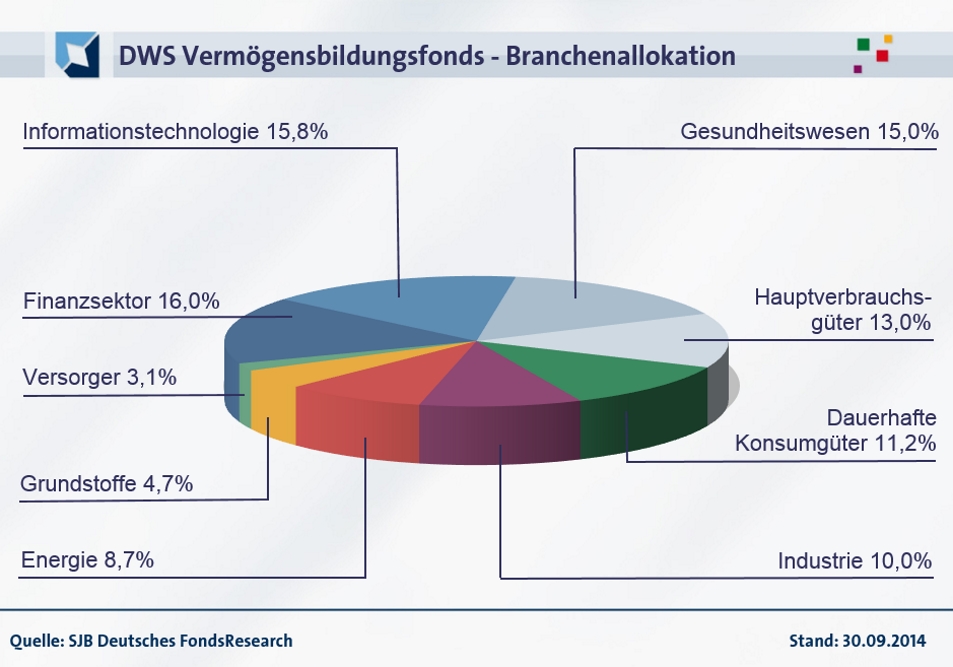 20141016-FondsEcho - DWS Vermögensbildungsfonds_953PX_Branchen