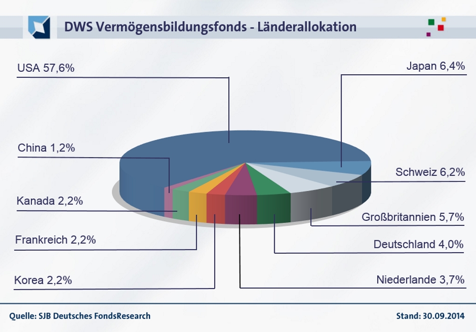 20141016-FondsEcho - DWS Vermögensbildungsfonds_953PX_Länder