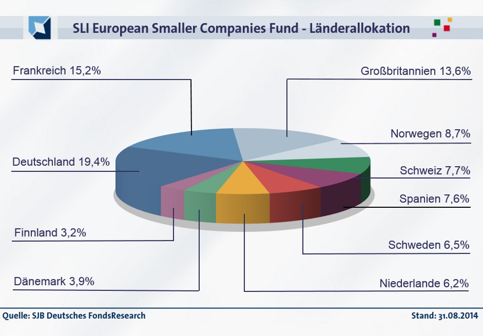 20141023-FondsEcho - SLI European Smaller Companies Fund_953PX_Länder