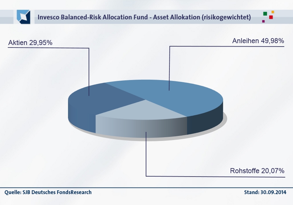 20141104-FondsPerle - Invesco Balanced Risk _953PX_Asset Allokation