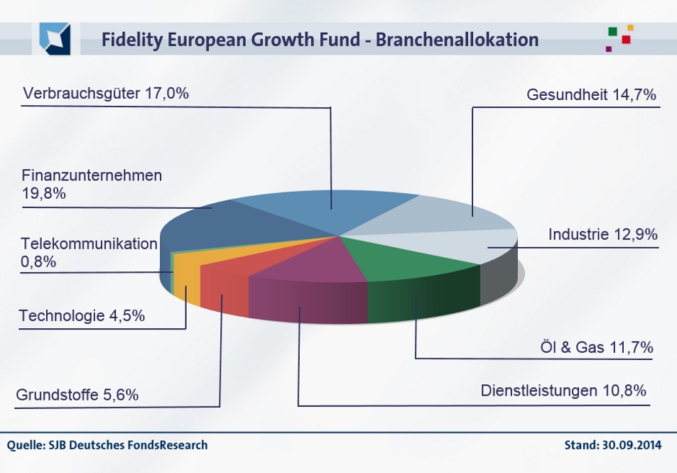20141106-FondsEcho - Fidelity European Growth Fund_953PX_Sektoren