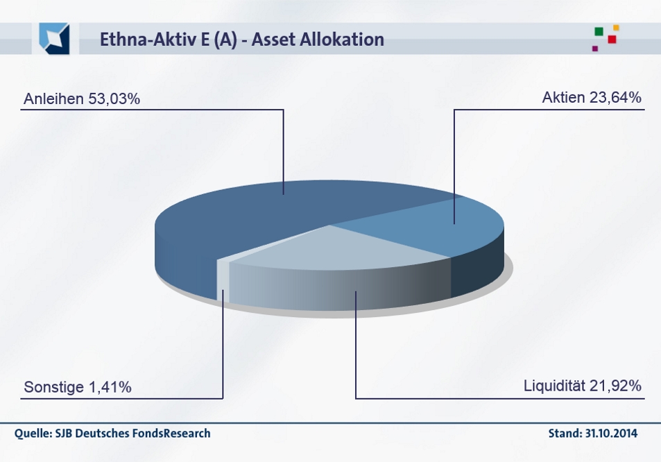 20141120-FondsEcho - Ethna Aktiv_953PX_Asset Allokation