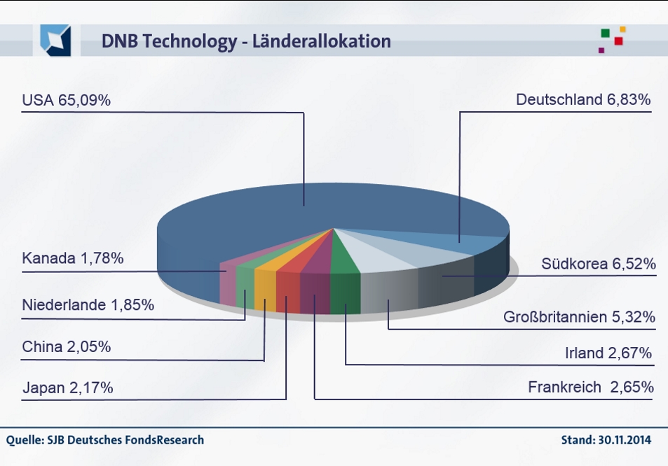 20150108-FondsEcho - DNB Technology_Länder