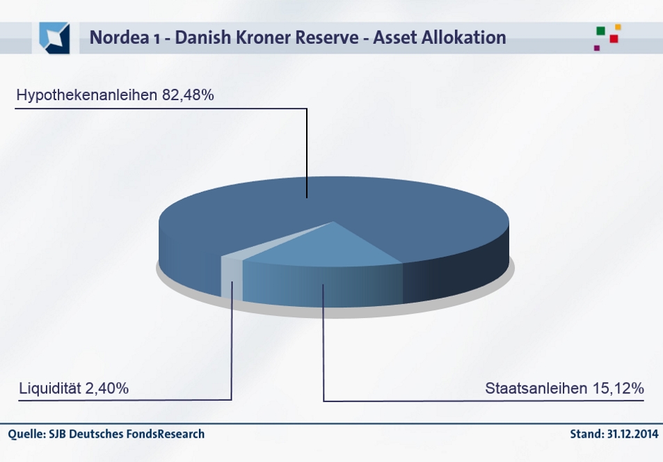 20150129-FondsEcho - Nordea Danish Kroner Reserve_Asset Allokation