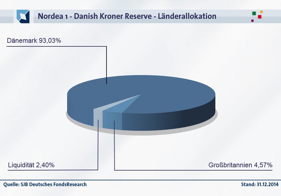20150129-FondsEcho - Nordea Danish Kroner Reserve_Länder