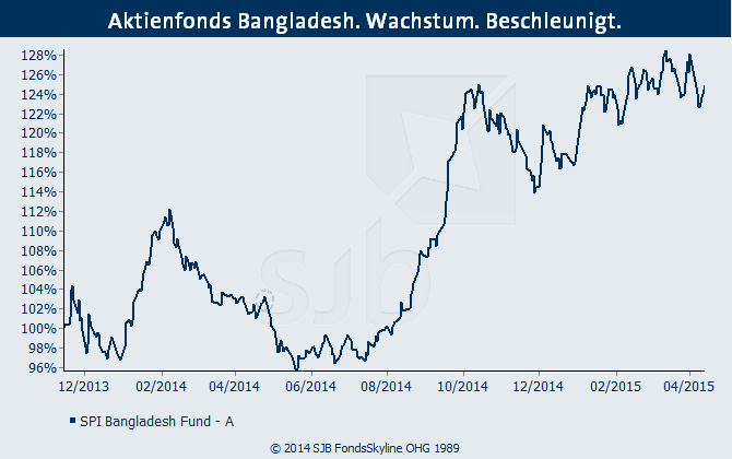 Aktienfonds Bangladesh. Wachstum. Beschleunigt.