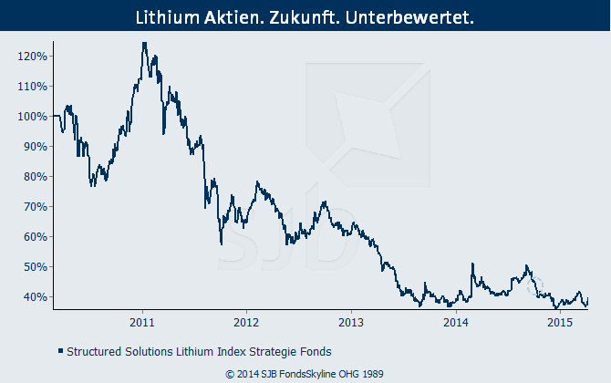 Lithium Aktien. Zukunft. Unterbewertet.