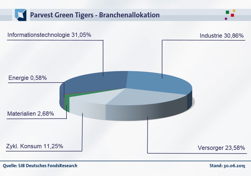 20150729-FondsEcho - Parvest Green Tigers_Branchen