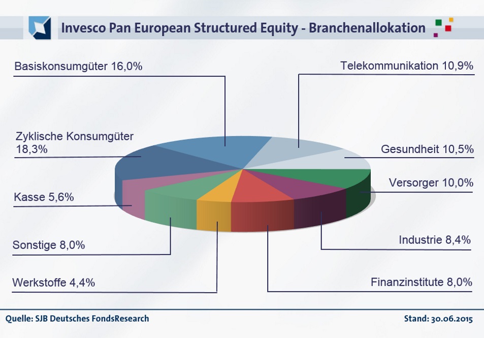 20150813-FondsEcho - Invesco Pan European Structured Equity_Branchen