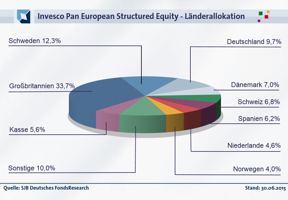 20150813-FondsEcho - Invesco Pan European Structured Equity_Länder