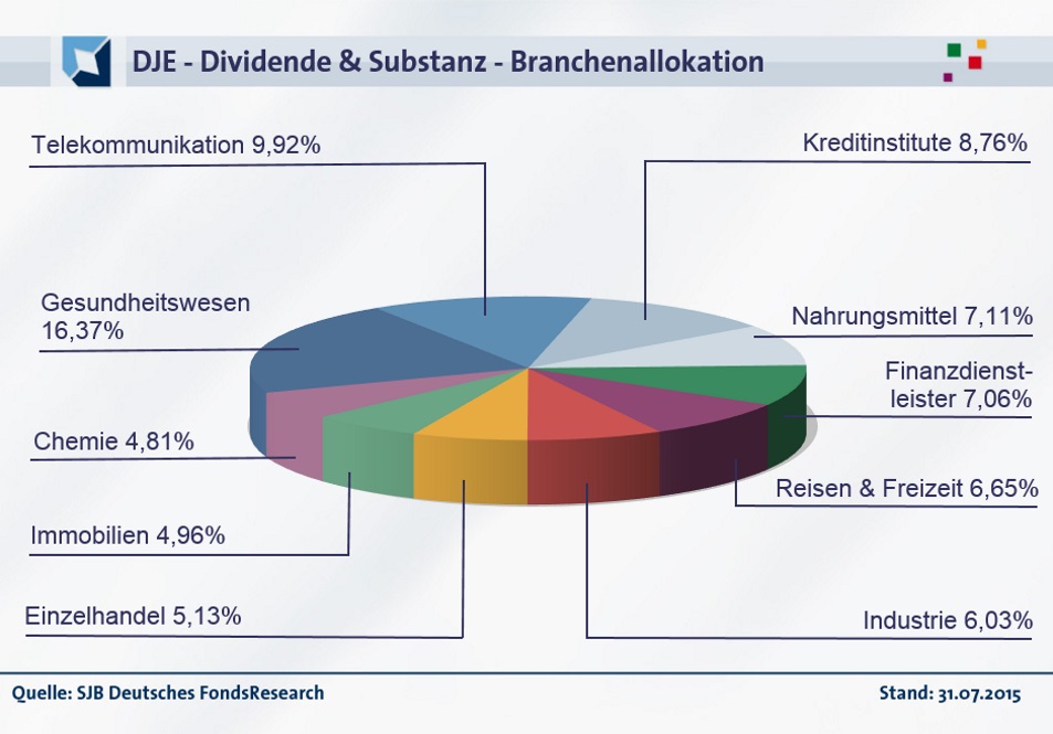 20150820-FondsEcho - DJE Dividende & Substanz_Branchen