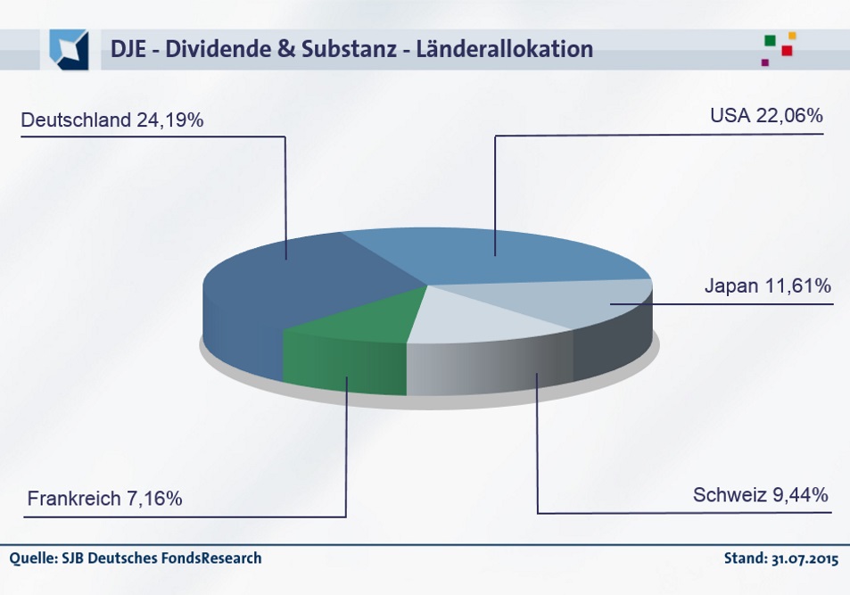 20150820-FondsEcho - DJE Dividende & Substanz_Länder