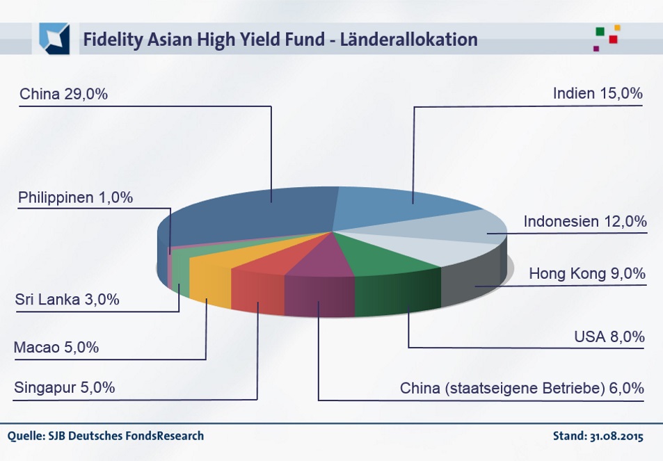 20151001-FondsEcho - Fidelity Asian High Yield_Länder