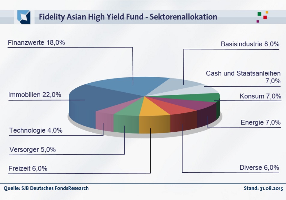 20151001-FondsEcho - Fidelity Asian High Yield_Sektoren