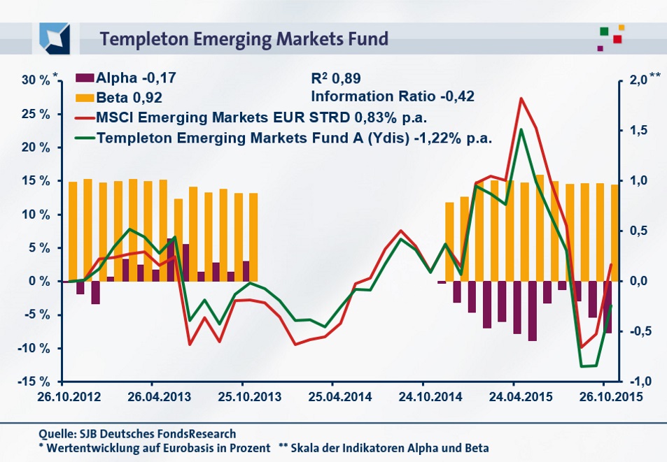 20151029-FondsEcho - Templeton Emerging Markets Fund_953 Pixel