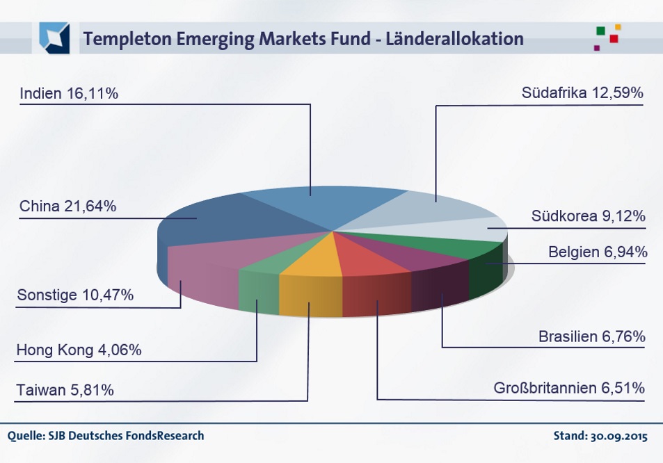 20151029-FondsEcho - Templeton Emerging Markets Fund_Länder