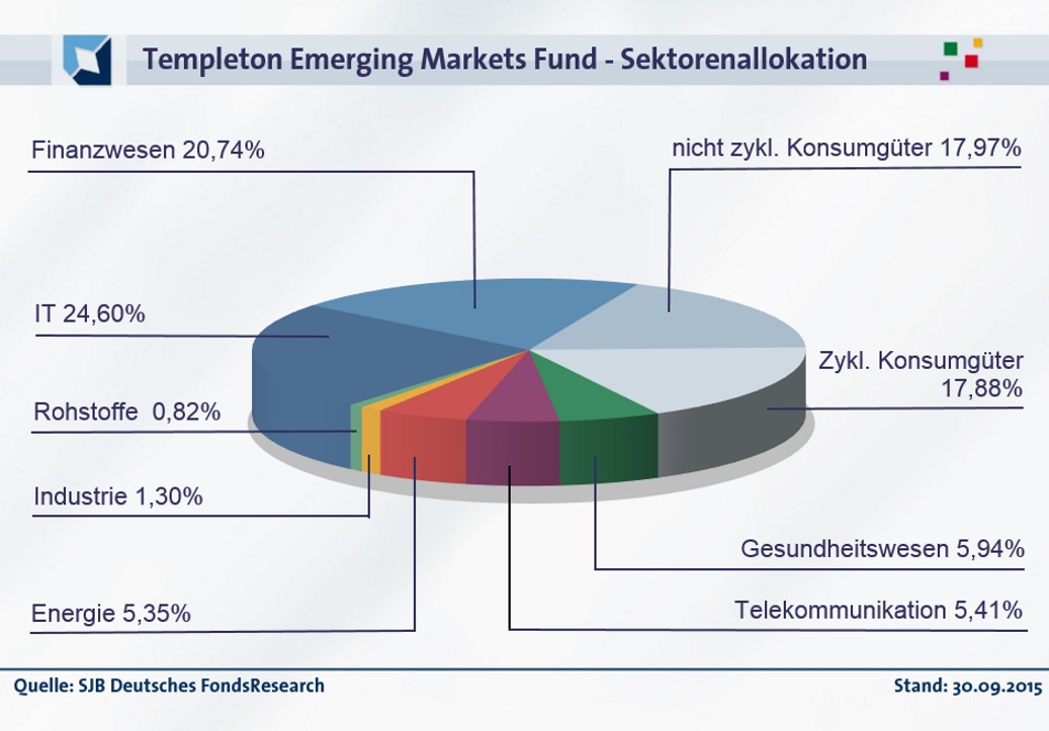 20151029-FondsEcho - Templeton Emerging Markets Fund_Sektoren