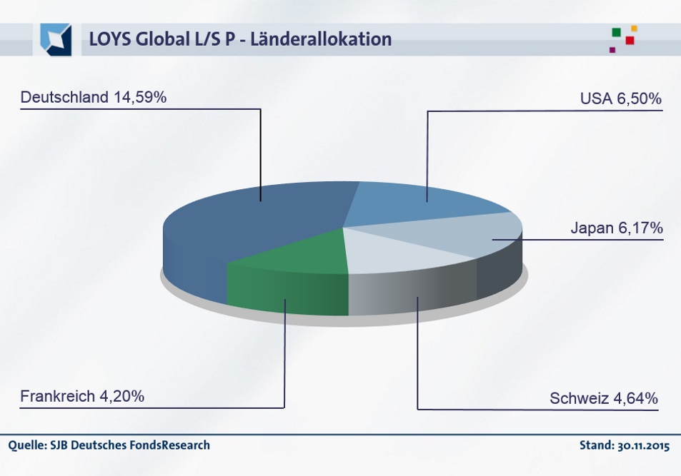 20151203-FondsEcho - LOYS Global LS_Länder