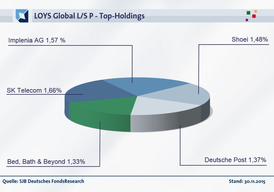 20151203-FondsEcho - LOYS Global LS_Top Holdings