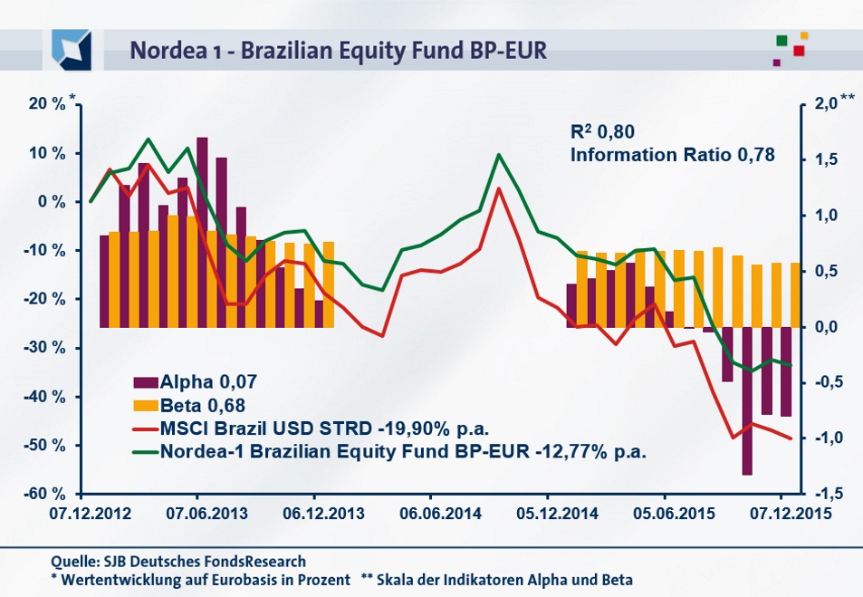 20151210-FondsEcho - Nordea Brazilian Equity_953 Pixel