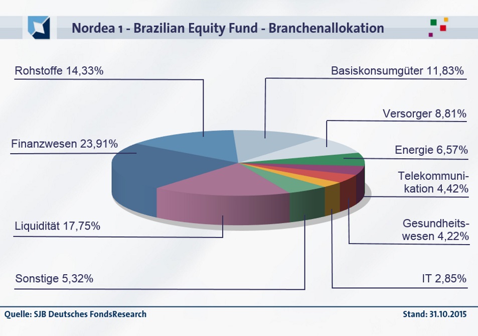 20151210-FondsEcho - Nordea Brazilian Equity_Sektoren