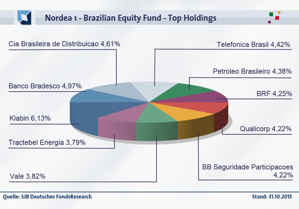 20151210-FondsEcho - Nordea Brazilian Equity_Top Holdings