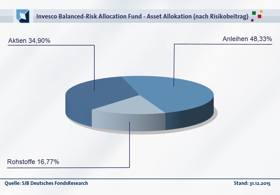 20160222-FondsPerle - Invesco Balanced-Risk_Allokation
