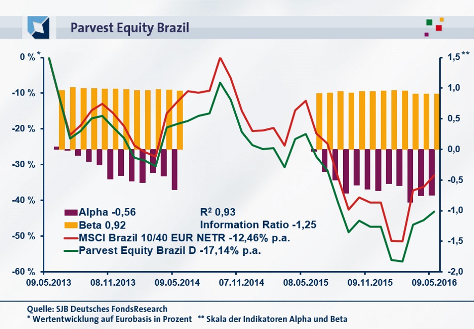 20160512-FondsEcho - Parvest Equity Brazil_953 Pixel