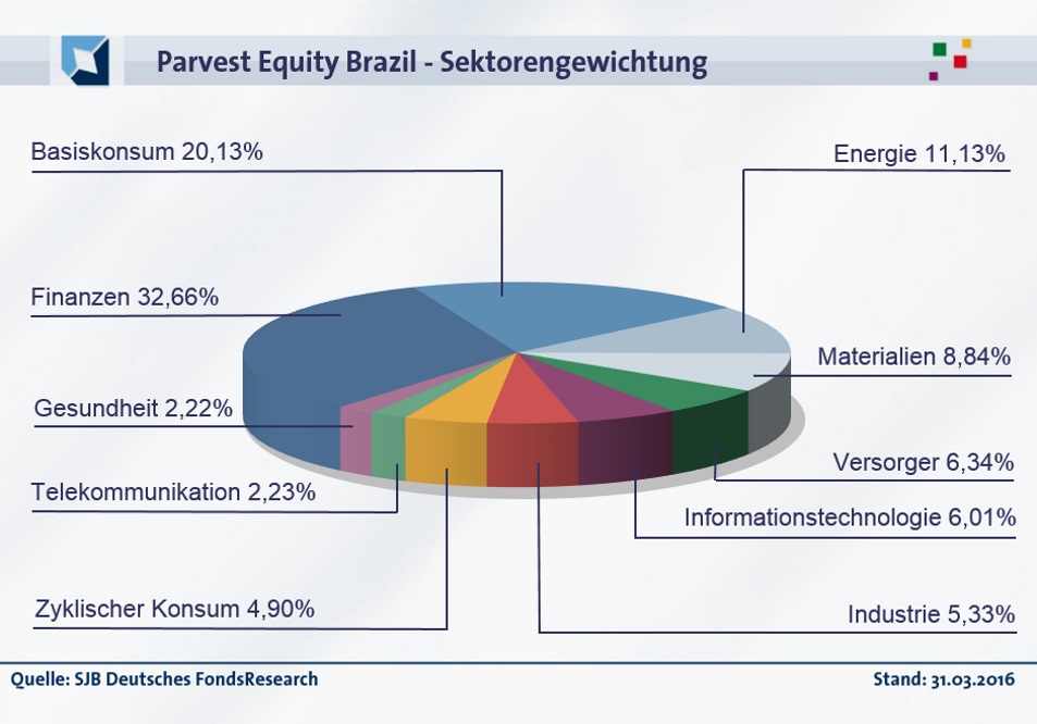 20160512-FondsEcho - Parvest Equity Brazil_Sektoren