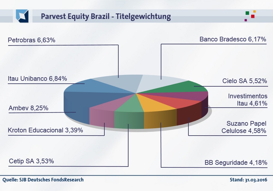 20160512-FondsEcho - Parvest Equity Brazil_Titel