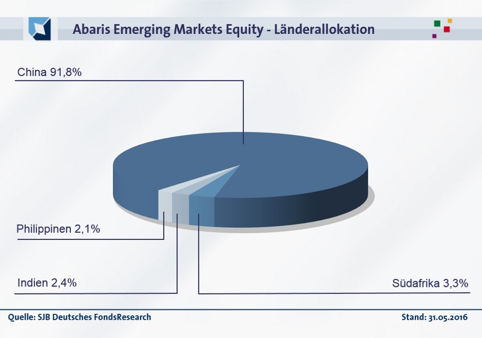 20160622-FondsEcho - Abaris Emerging Markets Equity Fund_Länder