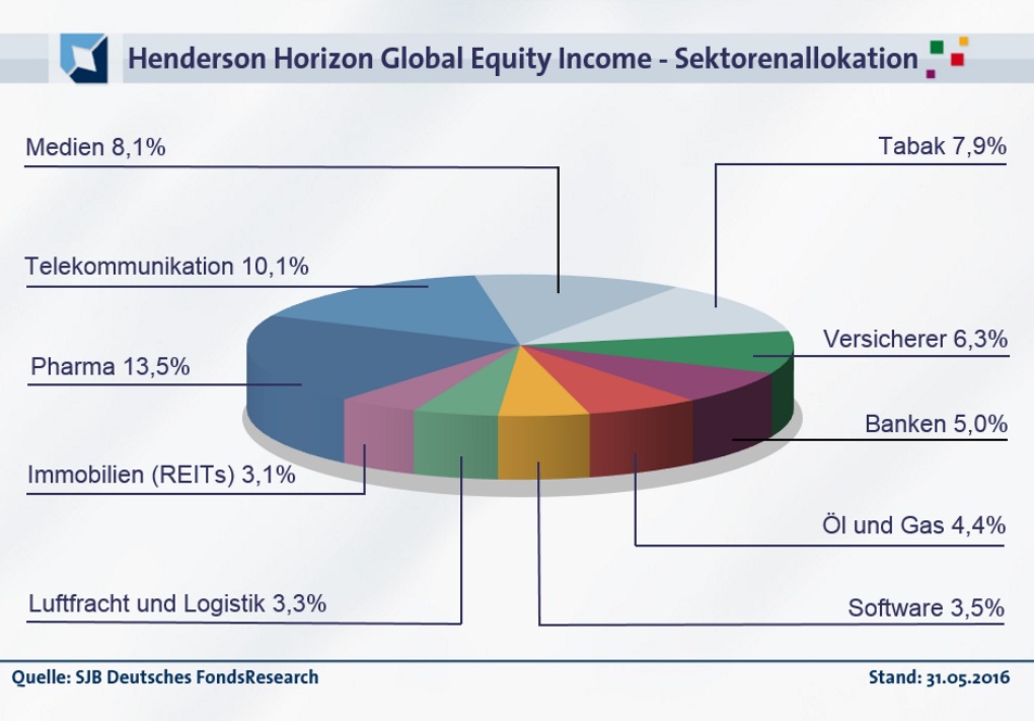 20160707-FondsEcho - Henderson Horizon Global Equity Income Fund_Sektoren