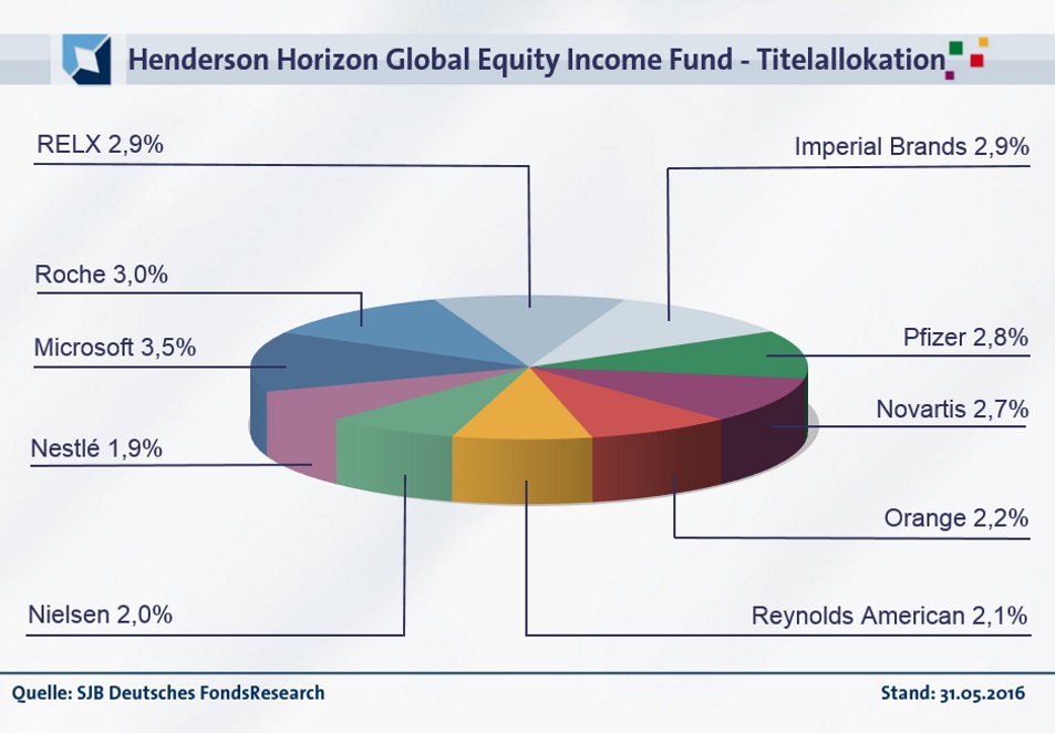 20160707-FondsEcho - Henderson Horizon Global Equity Income Fund_Titel