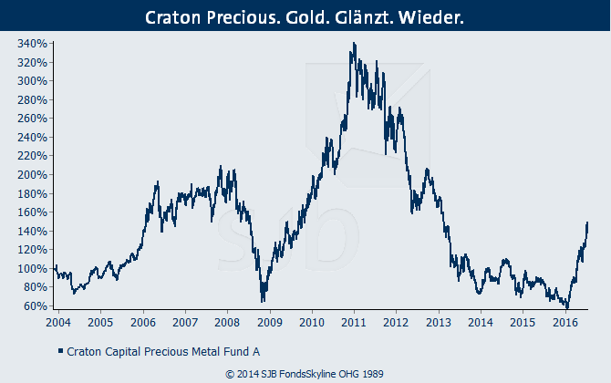 Beim Craton Precious Metals gibt es noch weiteres Aufholpotenzial.