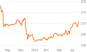 das_investment_chart (5)