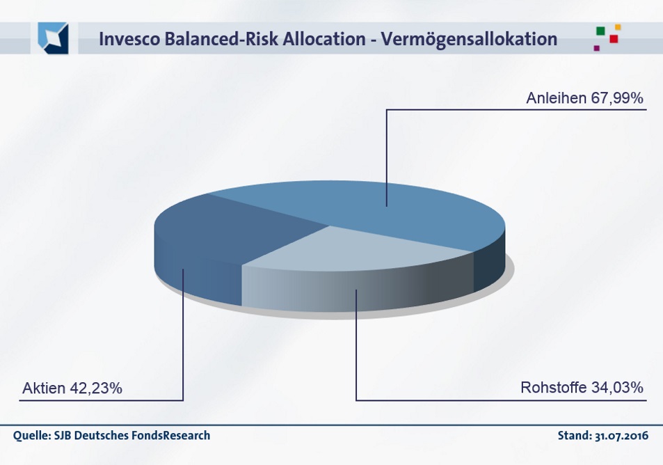 20160901-FondsEcho - Invesco Balanced-Risk Allocation_Asset Allokation