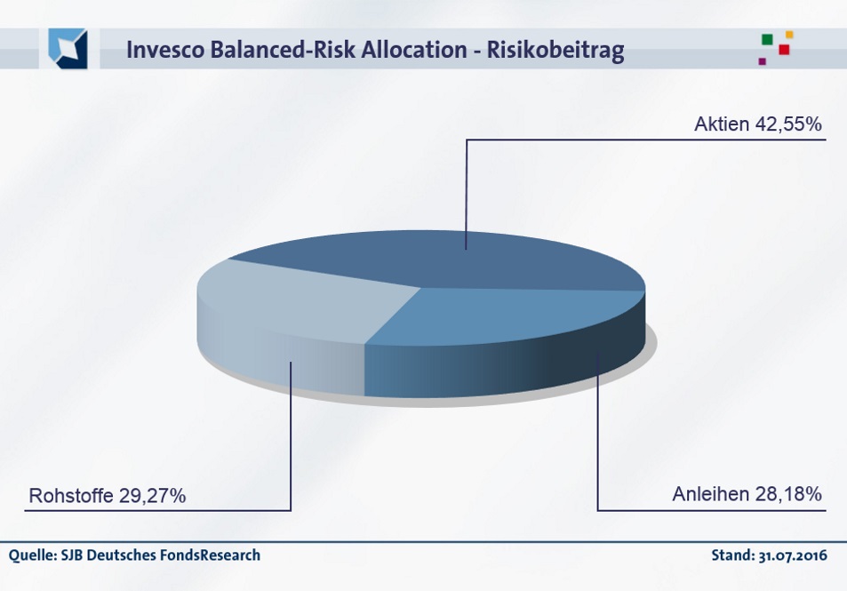 20160901-FondsEcho - Invesco Balanced-Risk Allocation_Risiko Allokation