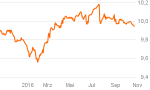 das_investment_chart