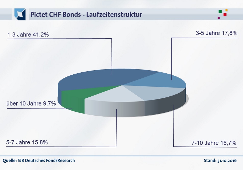 20161208-FondsEcho - Pictet CHF Bonds_Laufzeiten