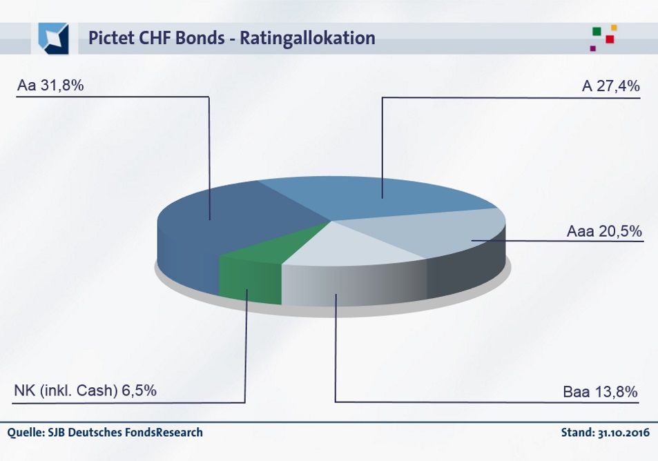 20161208-FondsEcho - Pictet CHF Bonds_Rating