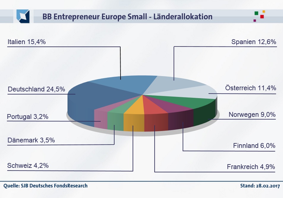 20170406-FondsEcho - BB Entrepreneur Europe Small_Länder