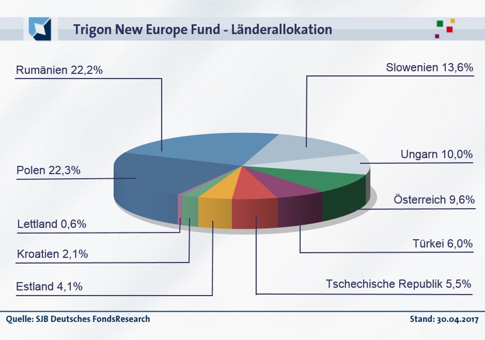 20170601-FondsEcho - Trigon New Europe Fund_Länder