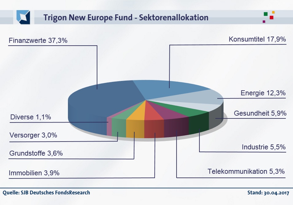 20170601-FondsEcho - Trigon New Europe Fund_Sektoren